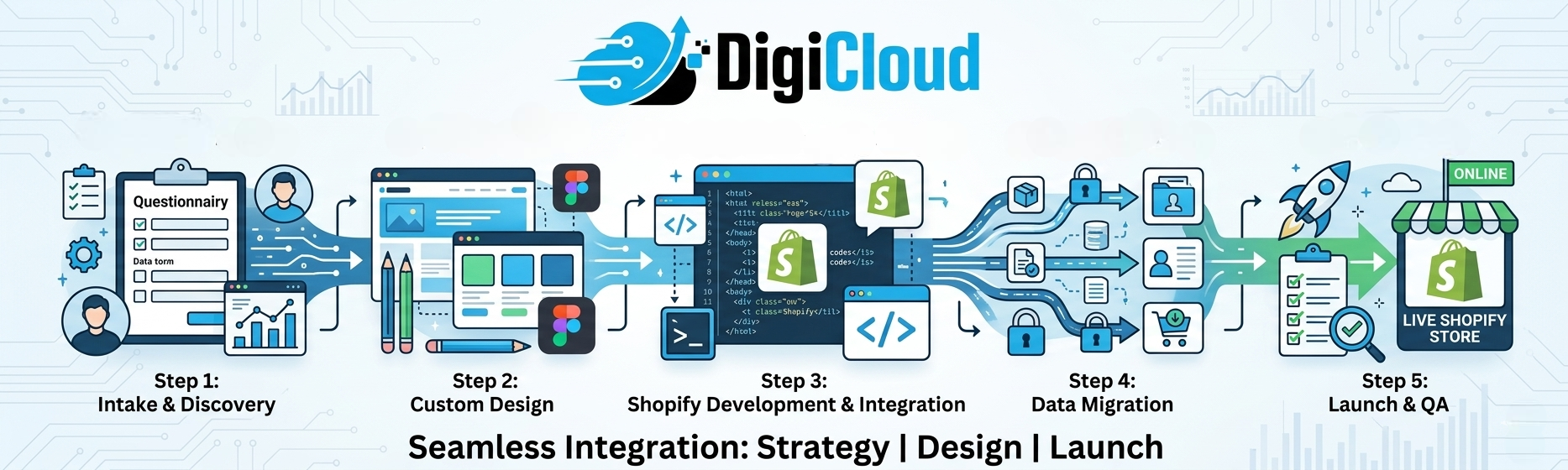 DigiCloud shopify store setup service process showing integrated design and development workflow